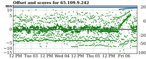 Server offset graph