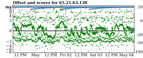 Server offset graph