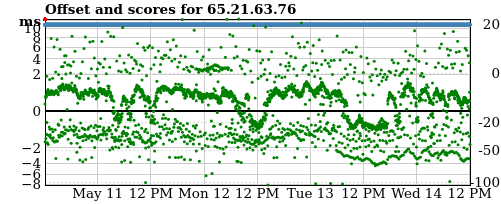 Server offset graph