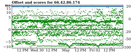 Server score graph