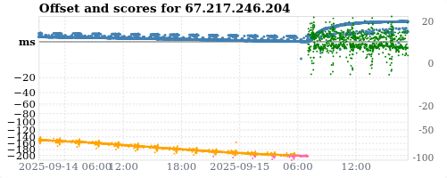 Server score graph