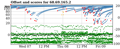 Server offset graph