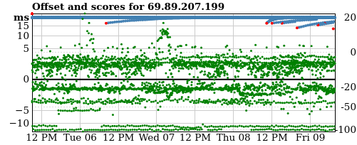 Server offset graph