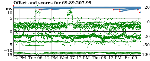 Server offset graph