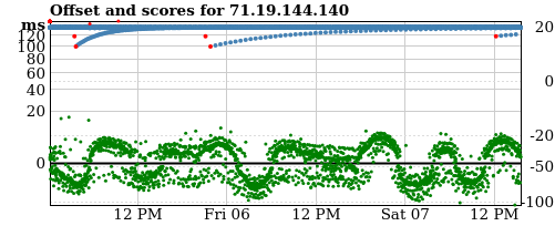 Server score graph