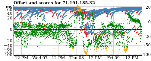 Server offset graph