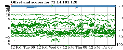 Server offset graph