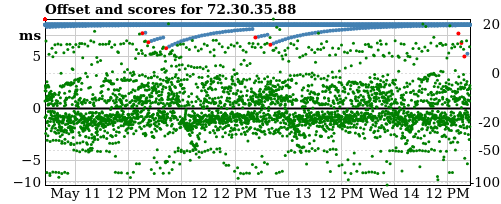 Server offset graph