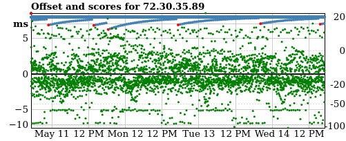 Server score graph