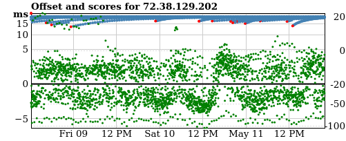 Server score graph