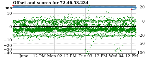 Server score graph