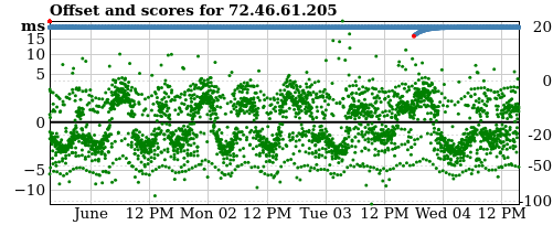 Server score graph