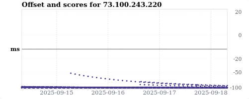 Server score graph