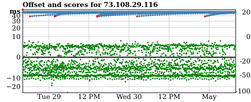 Server offset graph