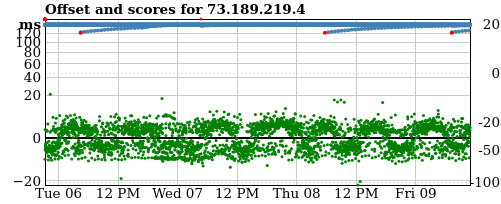 Server offset graph