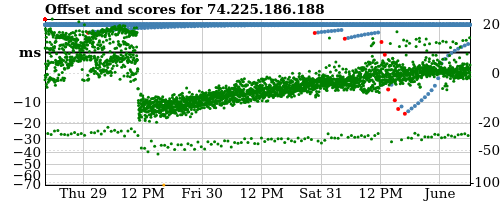 Server score graph