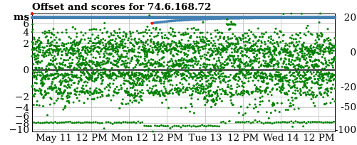 Server score graph