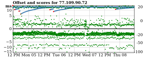 Server offset graph