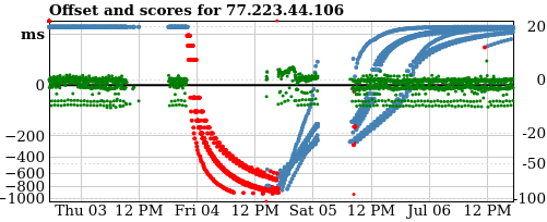 Server offset graph
