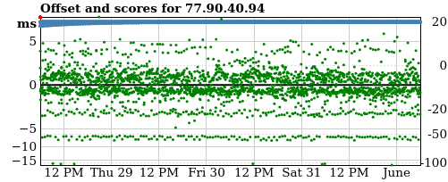 Server score graph