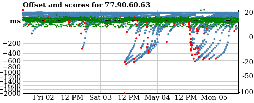 Server score graph