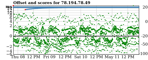 Server score graph
