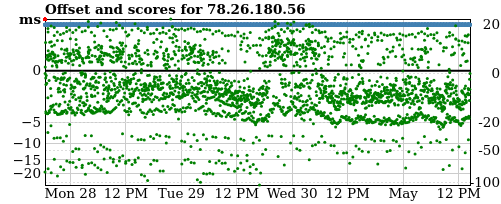 Server offset graph