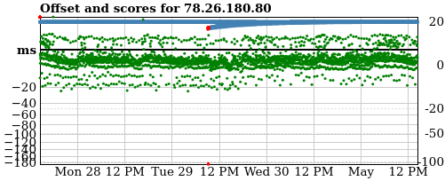 Server offset graph