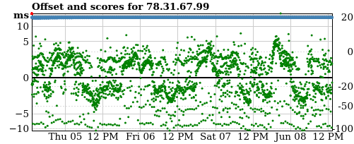 Server score graph