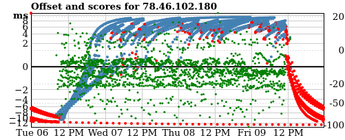 Server score graph