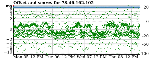 Server offset graph