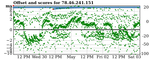 Server score graph