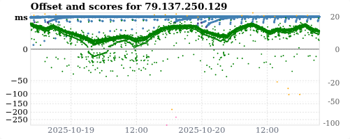 Server score graph