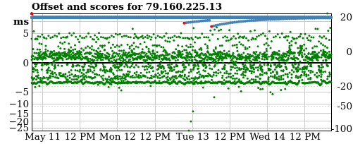 Server score graph