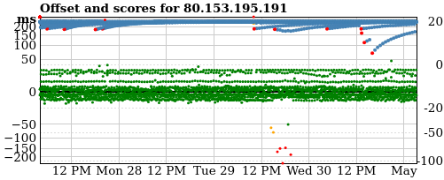 Server offset graph