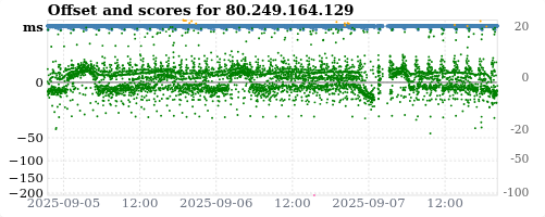 Server offset graph