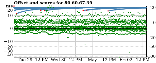 Server offset graph