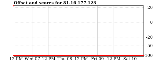 Server offset graph