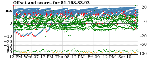 Server score graph