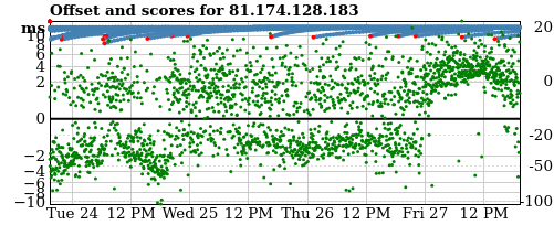 Server offset graph