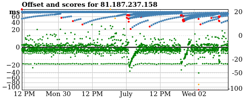 Server offset graph