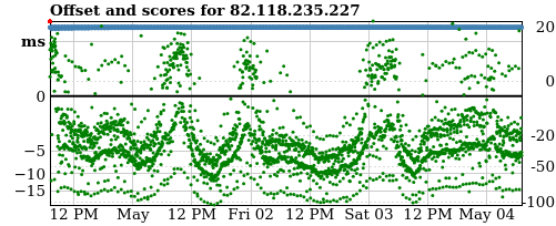 Server offset graph