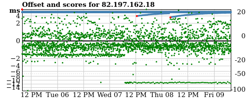 Server offset graph