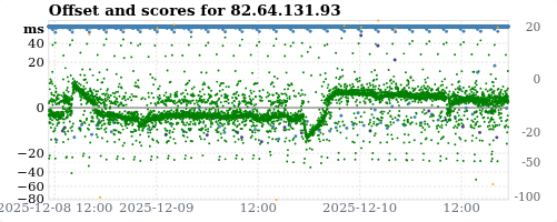 Server offset graph
