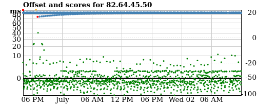 Server offset graph