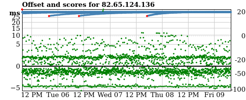 Server score graph