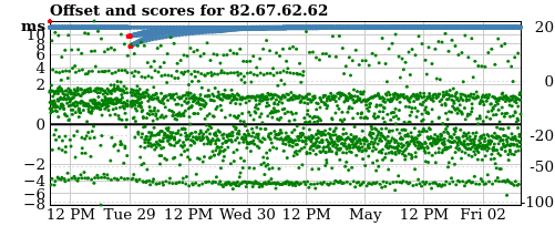 Server score graph