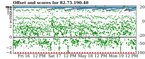 Server offset graph