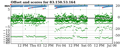 Server score graph