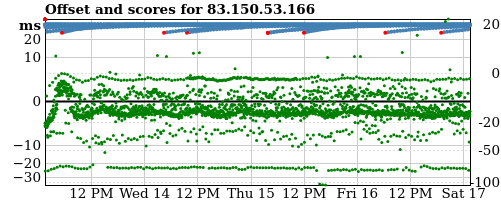 Server score graph